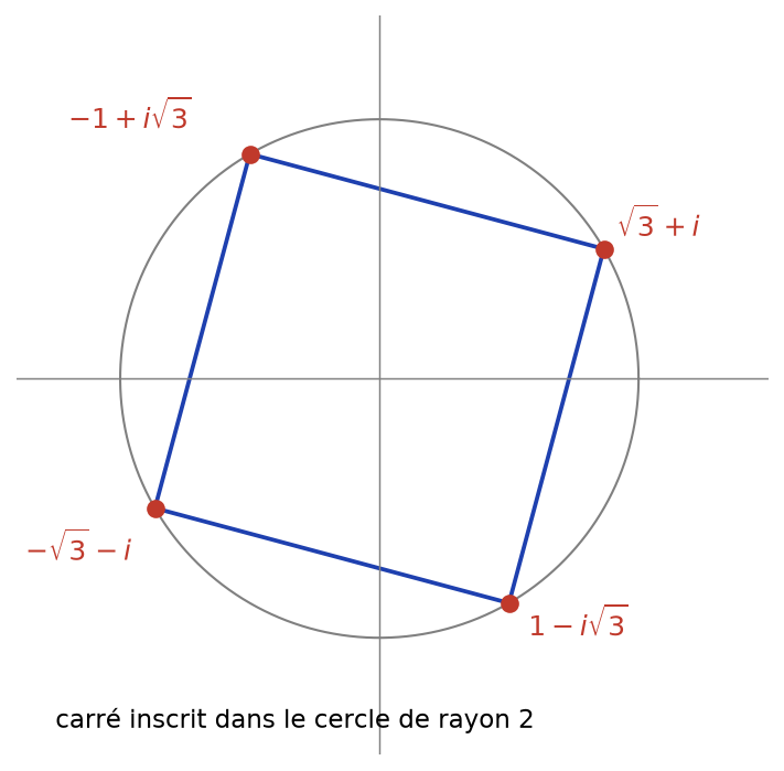 Les quatre racines quatrièmes de -8+8i√3, sommets d'un carré inscrit dans le cercle de rayon 2