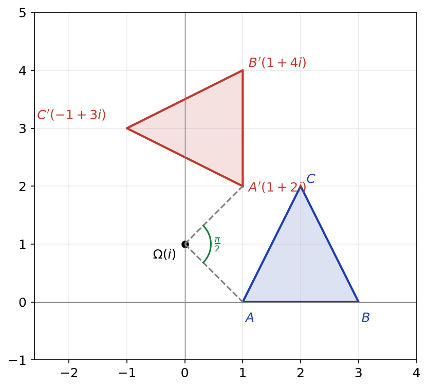 Triangle ABC et son image A'B'C' par la rotation de centre Omega d'affixe i et d'angle pi sur 2