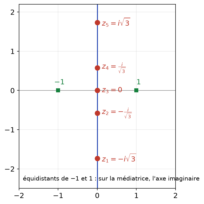 Les cinq solutions de l'équation pour n égal à 6, alignées sur l'axe imaginaire entre -i√3 et i√3