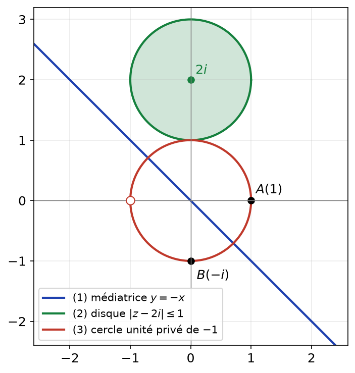 La droite y = -x, le disque de centre 2i et de rayon 1, et le cercle unité privé de -1