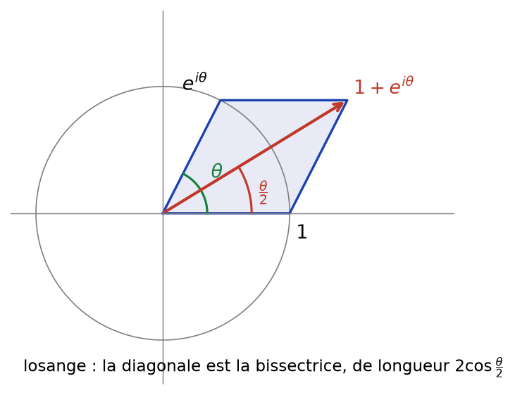 Losange de sommets 0, 1, e puissance i thêta et 1 plus e puissance i thêta, diagonale bissectrice