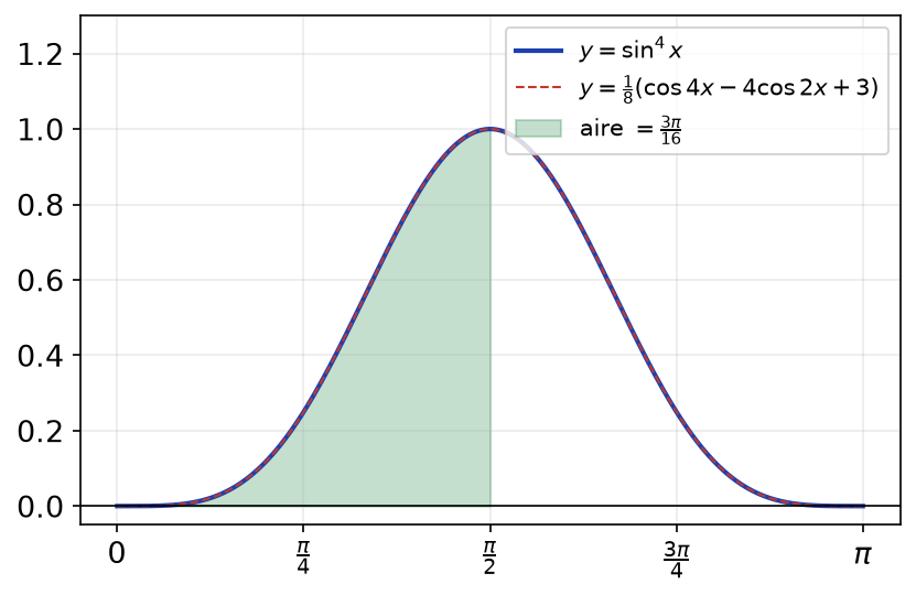Courbe de sinus puissance quatre, sa forme linéarisée superposée et l'aire égale à 3π/16 entre 0 et π/2