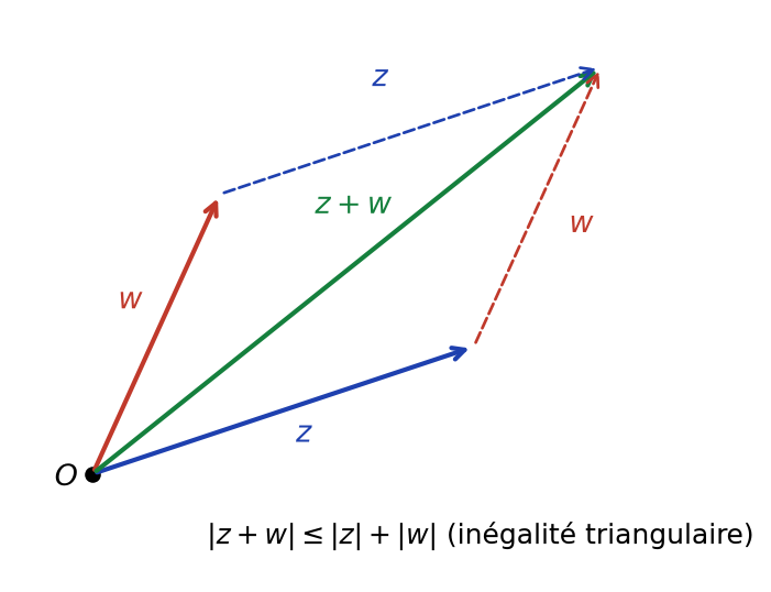 Parallélogramme construit sur les vecteurs z et w, dont la diagonale représente z+w