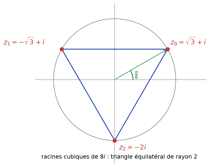 Les trois racines cubiques de 8i, sommets d'un triangle équilatéral inscrit dans le cercle de rayon 2