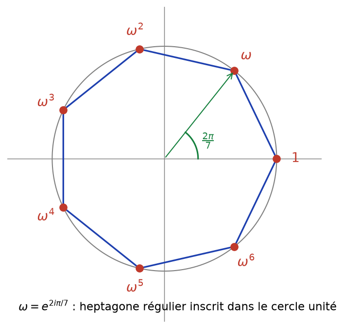 Les sept racines septièmes de l'unité, sommets d'un heptagone régulier inscrit dans le cercle unité