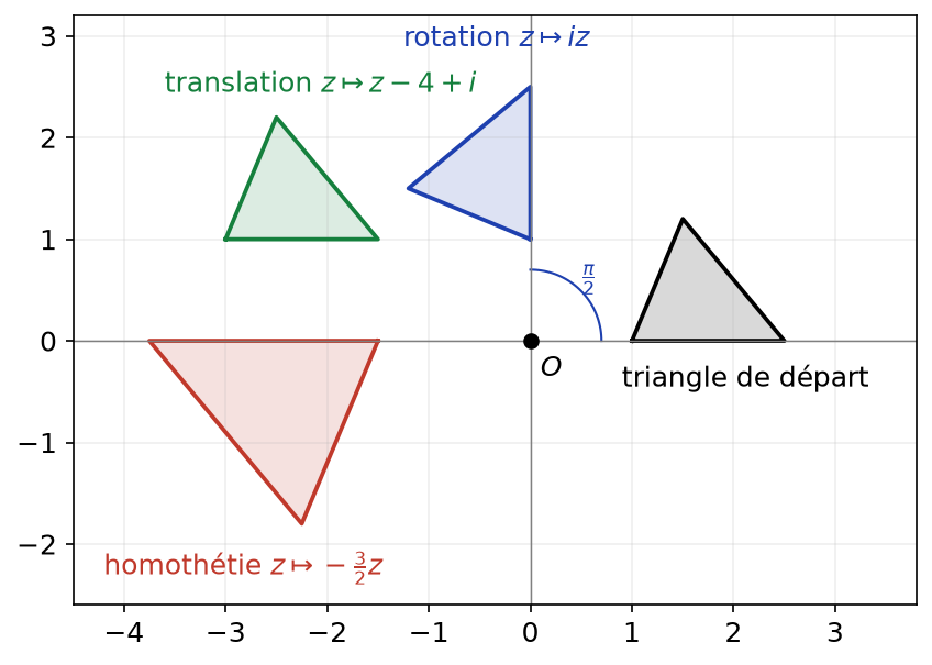Un triangle et ses images par une translation, par la rotation z donne iz et par une homothétie de rapport -3/2