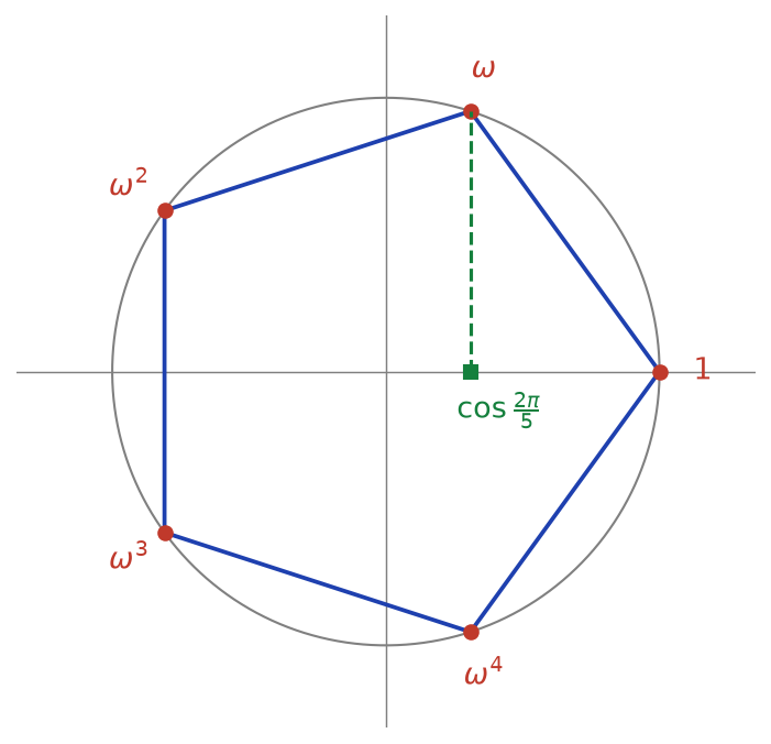 Pentagone régulier formé par les racines cinquièmes de l'unité, avec la projection de omega sur l'axe réel