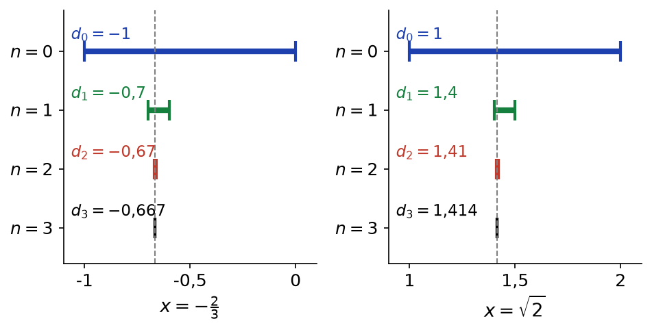 Approximations décimales par défaut et par excès de -2/3 et de racine de 2 pour n = 0 à 3