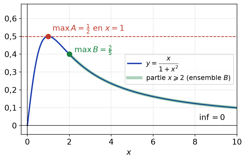 Courbe de x sur 1 plus x carré avec son maximum 1/2 en x = 1 et la valeur 2/5 en x = 2