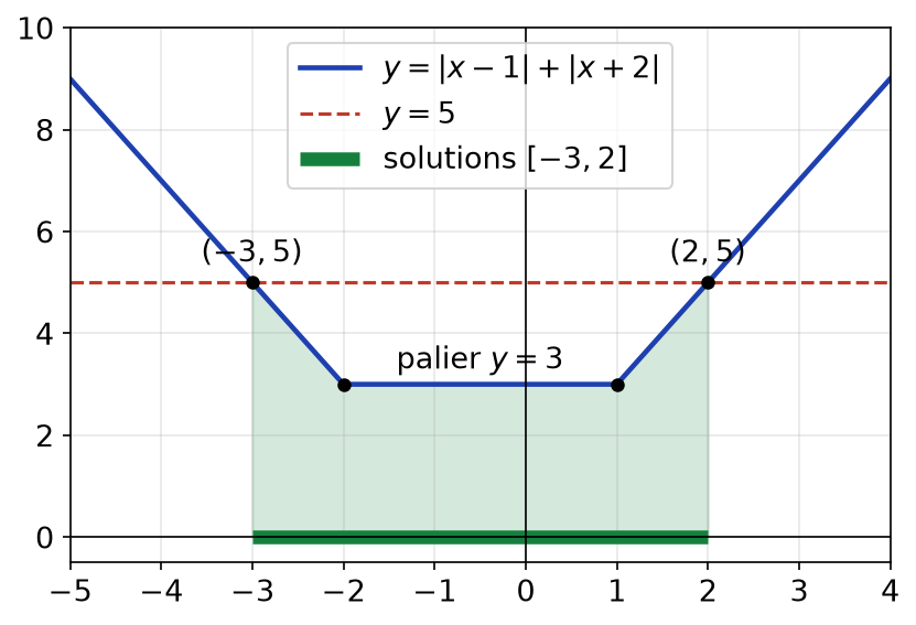 Courbe de |x - 1| + |x + 2| sous la droite y = 5 entre -3 et 2, ensemble des solutions en vert