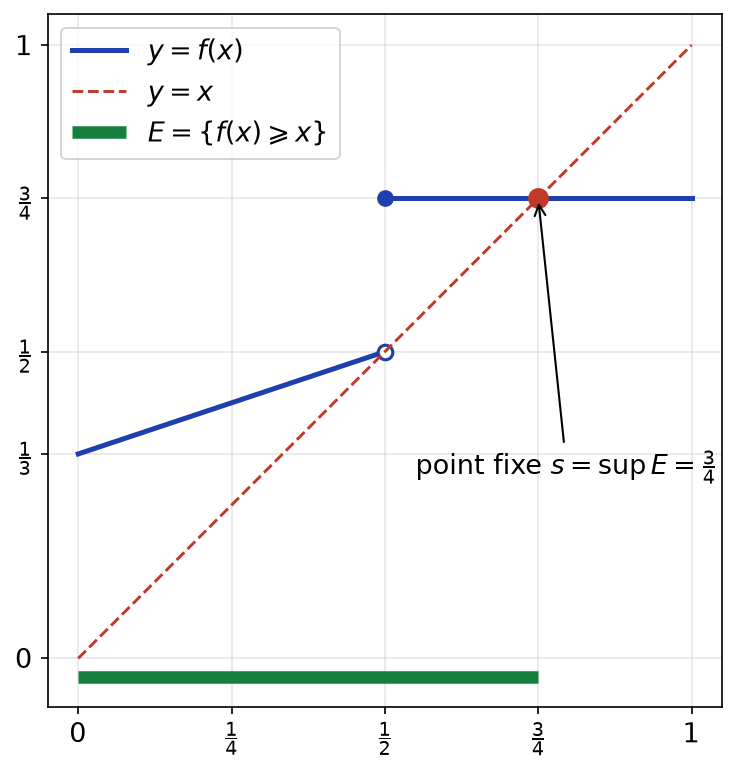 Graphe de la fonction croissante discontinue, diagonale y = x, ensemble E en vert et point fixe 3/4