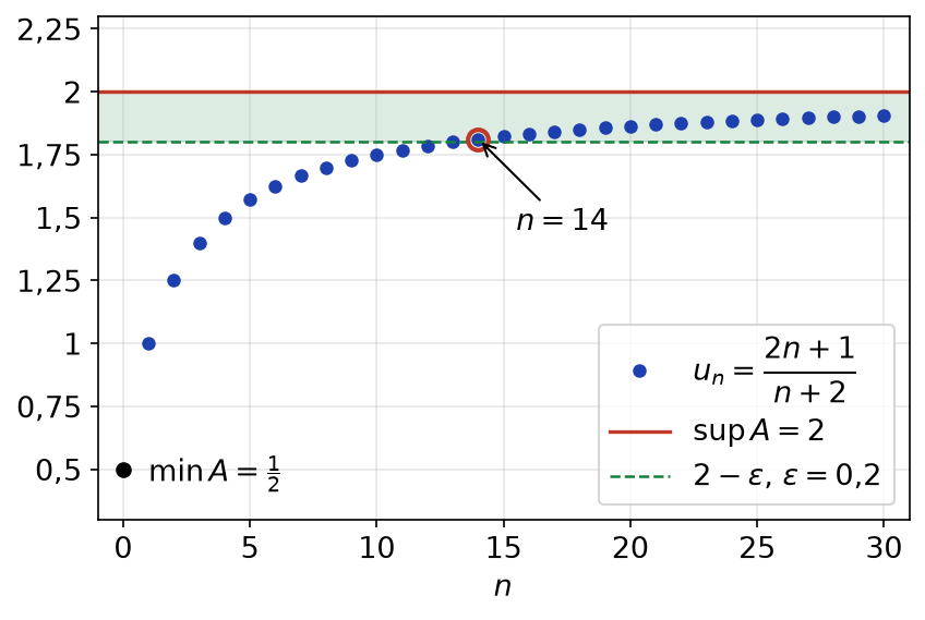 Termes de la suite (2n+1)/(n+2) qui entrent dans la bande entre 1,8 et 2 à partir de n = 14