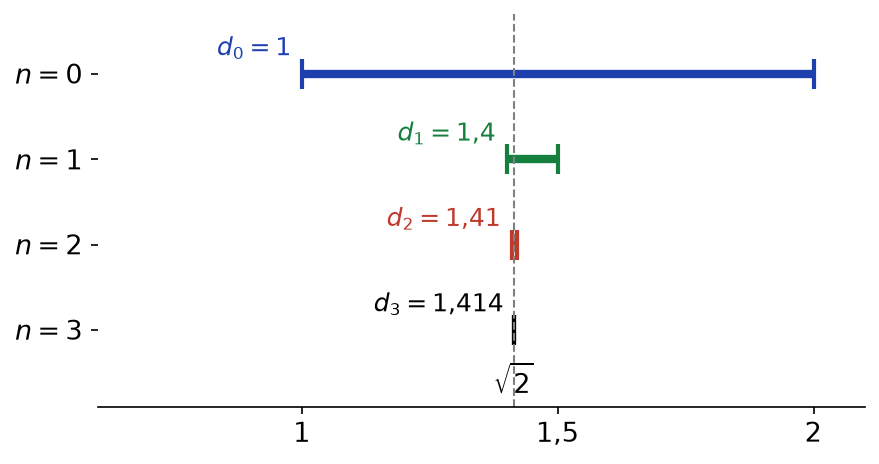 Intervalles emboîtés d'approximations décimales de racine de 2 à 1, 0,1, 0,01 et 0,001 près