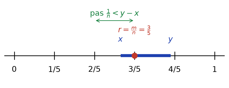Graduation de pas 1/5 plus petit que y - x, et le rationnel 3/5 situé entre x et y