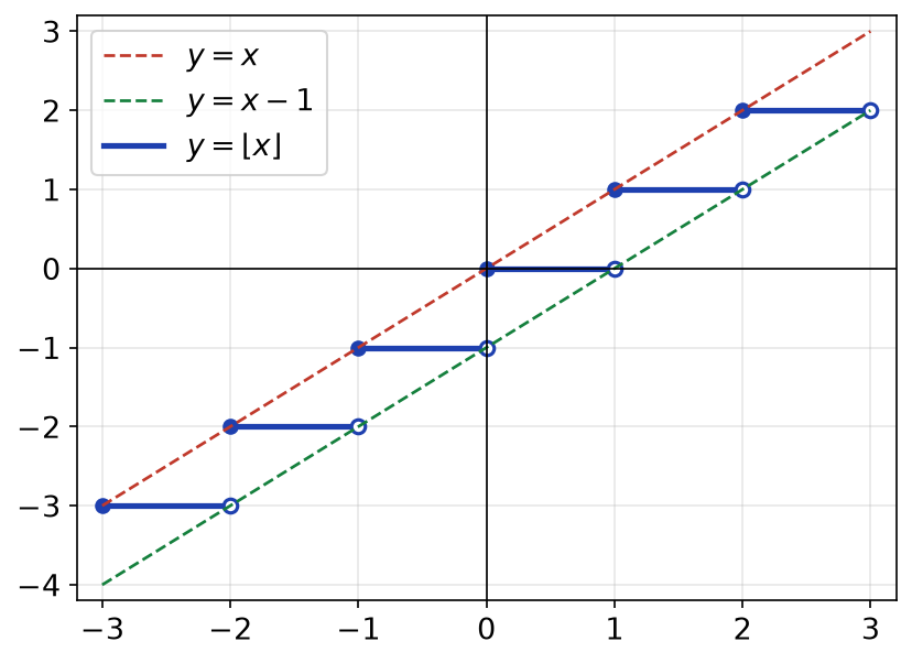 Courbe en escalier de la fonction partie entière comprise entre les droites y = x - 1 et y = x