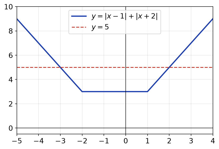 Courbe de la fonction x donne |x - 1| + |x + 2| et droite horizontale d'équation y = 5