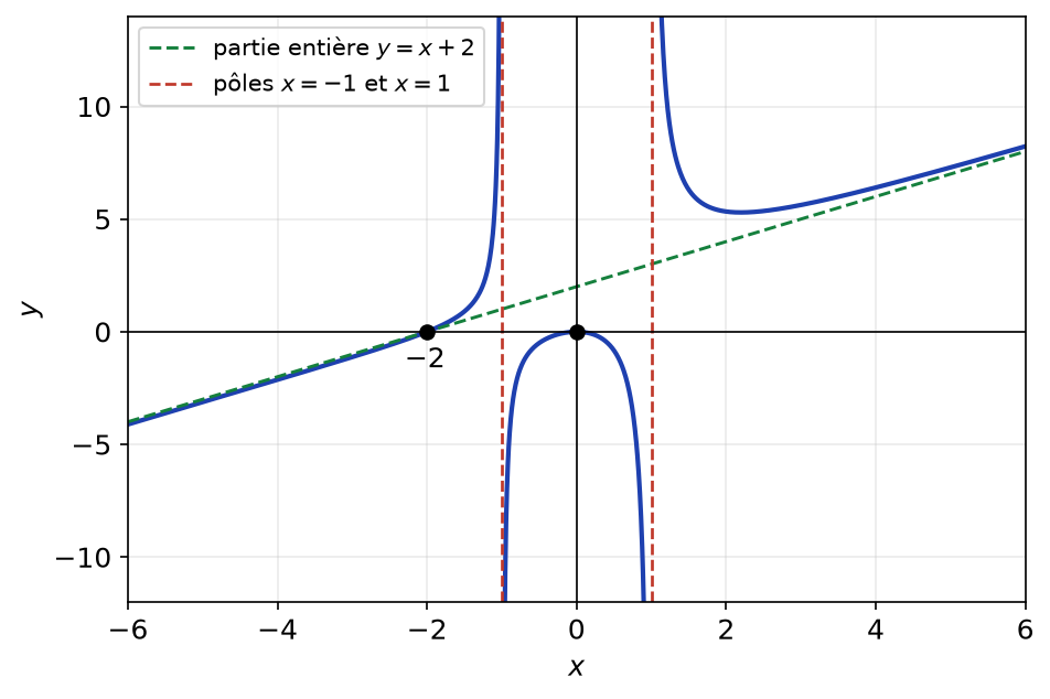 Courbe de (x³+2x²)/(x²−1) avec son asymptote oblique y = x + 2 et ses deux asymptotes verticales x = −1 et x = 1