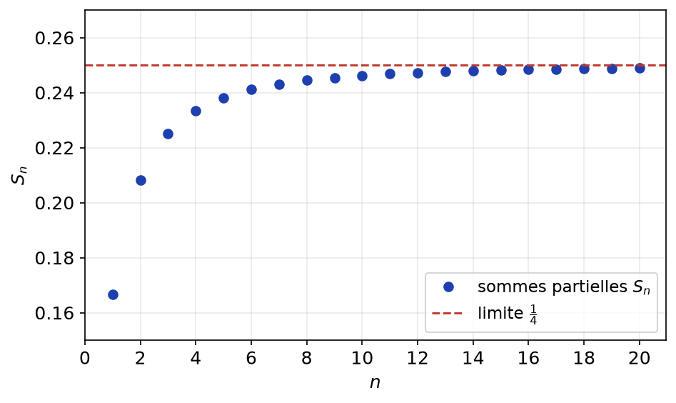 Sommes partielles S_n pour n de 1 à 20, croissantes et tendant vers la limite 1/4