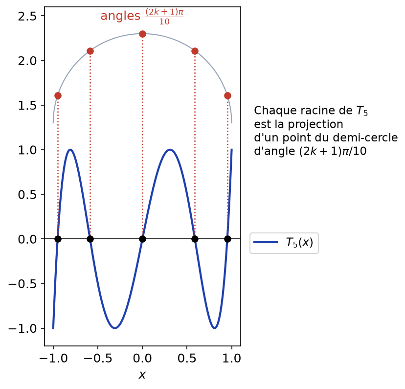 Courbe de T5 et ses cinq racines obtenues en projetant sur l'axe des points du demi-cercle d'angles (2k+1)π/10