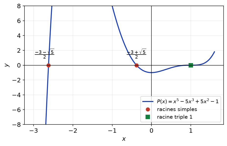Courbe de x⁵ − 5x³ + 5x² − 1 avec la racine triple 1 et les deux racines simples (−3 ± √5)/2