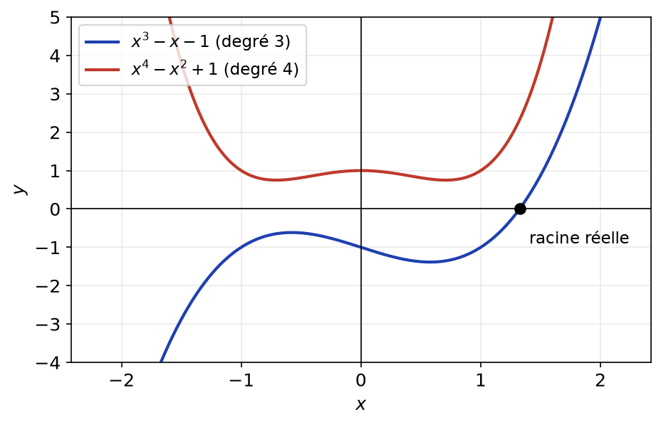 Courbe de x³ − x − 1 qui coupe l'axe une fois et courbe de x⁴ − x² + 1 qui reste au-dessus de l'axe