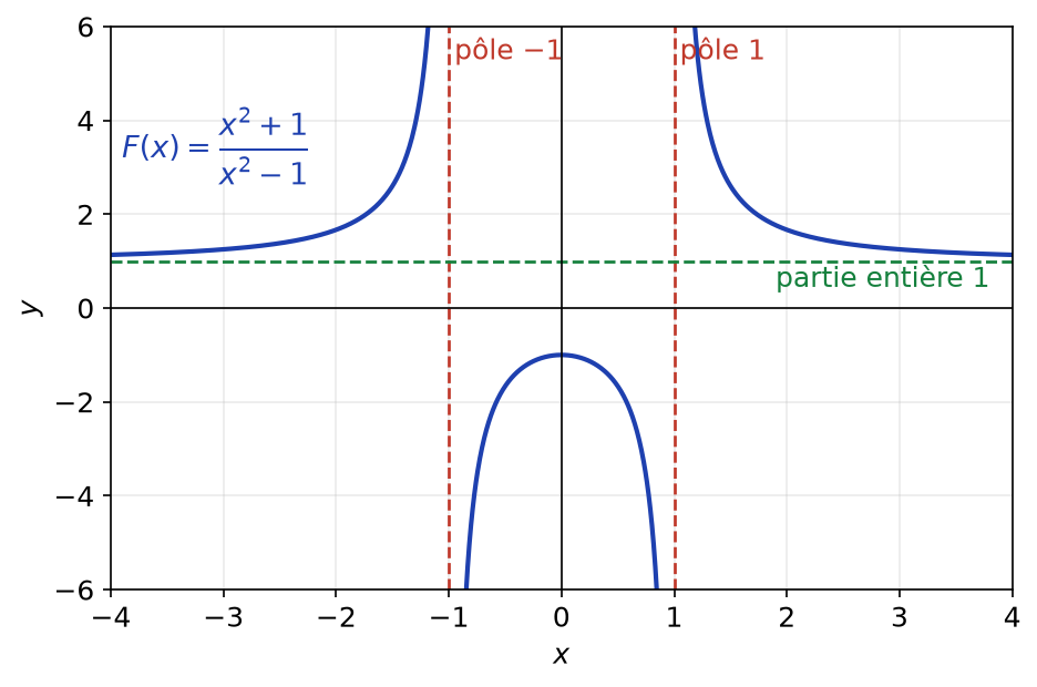 Courbe de la fraction (x²+1)/(x²−1) avec ses deux pôles simples en −1 et 1 et l'asymptote horizontale y = 1