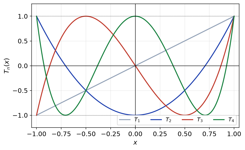Courbes des polynômes de Tchebychev T1, T2, T3 et T4 sur l'intervalle de −1 à 1, comprises entre −1 et 1