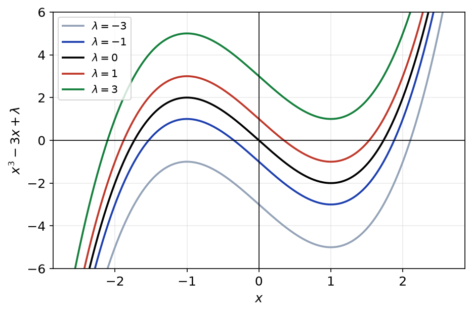 Courbes de x³ − 3x + λ pour λ égal à −3, −1, 0, 1 et 3, translatées verticalement