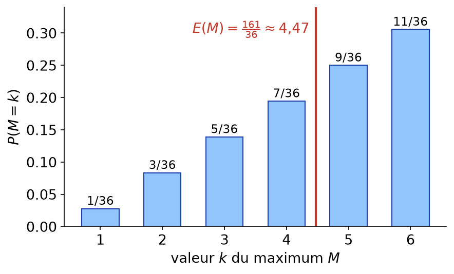 Diagramme en bâtons de la loi du maximum de deux dés avec son espérance 161/36