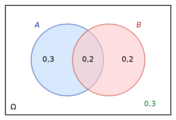 Diagramme de Venn des événements A et B avec les probabilités 0,3, 0,2, 0,2 et 0,3 des quatre zones