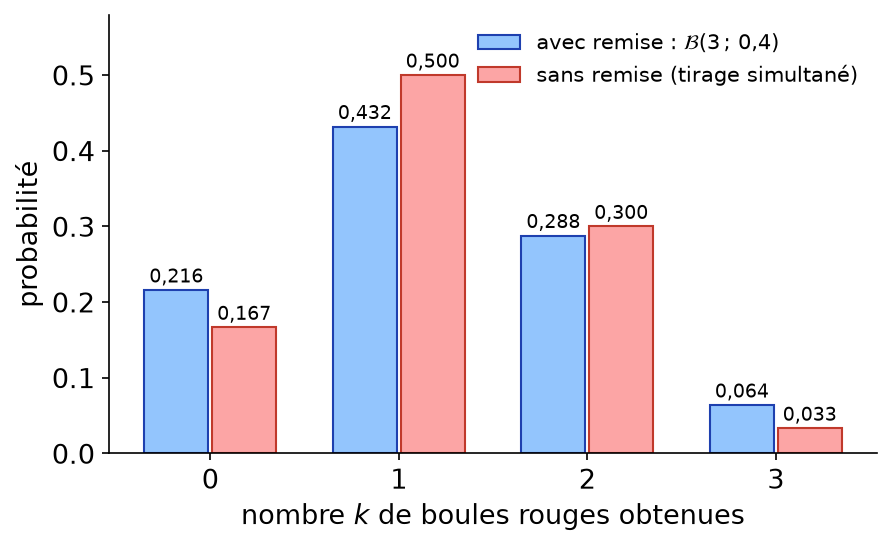 Comparaison des lois du nombre de boules rouges tirées avec remise et sans remise