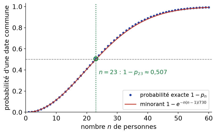 Probabilité d'une date d'anniversaire commune en fonction du nombre de personnes, avec son minorant exponentiel et le seuil 23