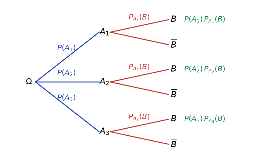 Arbre pondéré à deux niveaux illustrant la formule des probabilités totales avec trois événements A1, A2, A3