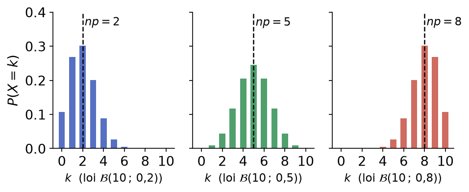 Diagrammes en bâtons des lois binomiales de paramètres n égal à 10 et p égal à 0,2, 0,5 et 0,8