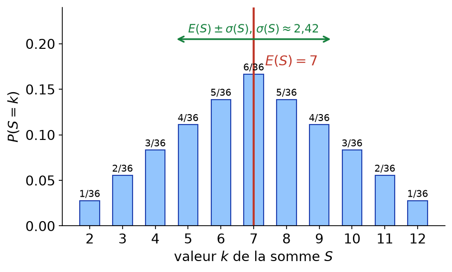 Diagramme en bâtons de la loi de la somme de deux dés avec son espérance 7 et son écart type