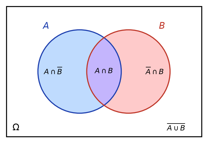 Diagramme de Venn de deux événements A et B découpant l'univers en quatre parties disjointes