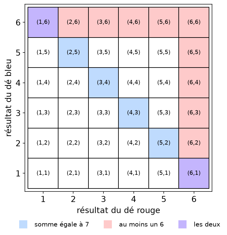 Grille des 36 couples de résultats de deux dés, avec les événements somme égale à 7 et au moins un 6