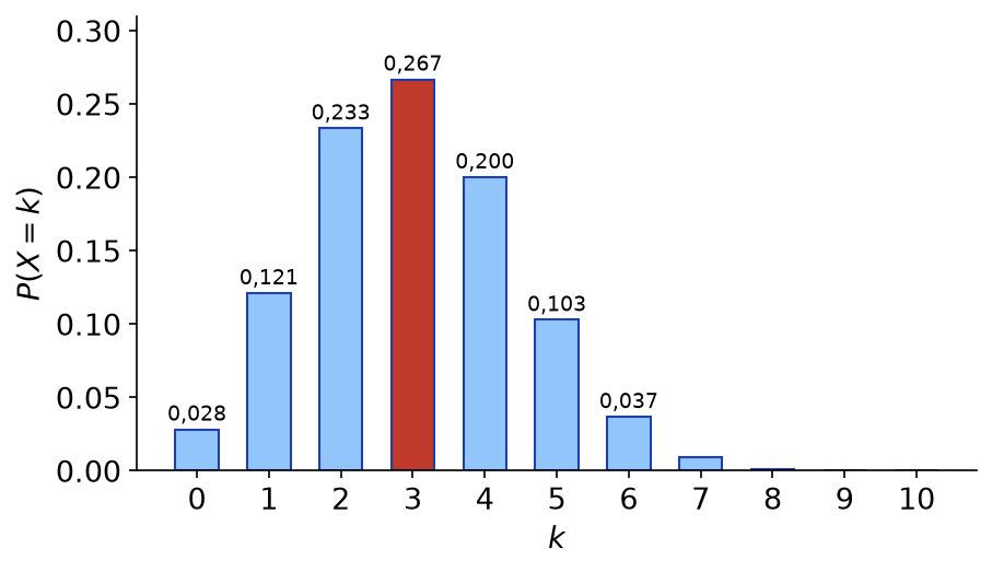 Diagramme en bâtons de la loi binomiale de paramètres 10 et 0,3 avec son maximum atteint en 3