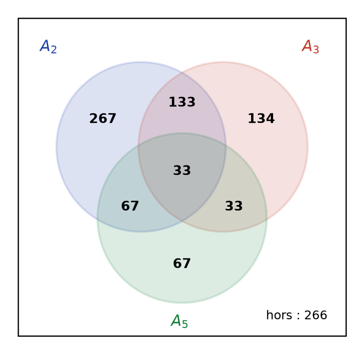 Diagramme de Venn de A2, A3 et A5 avec l'effectif de chaque zone, dont 33 au centre et 266 à l'extérieur
