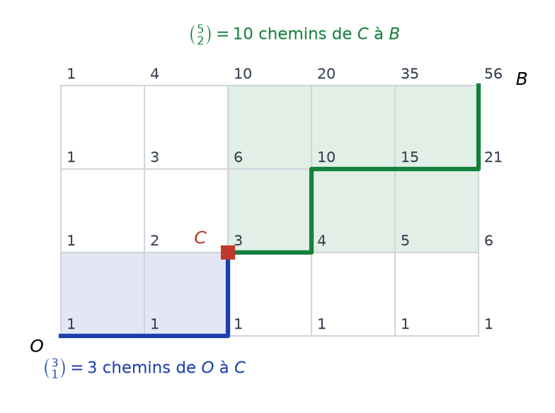 Quadrillage où chaque nœud porte son nombre de chemins depuis O, avec les parties O vers C et C vers B