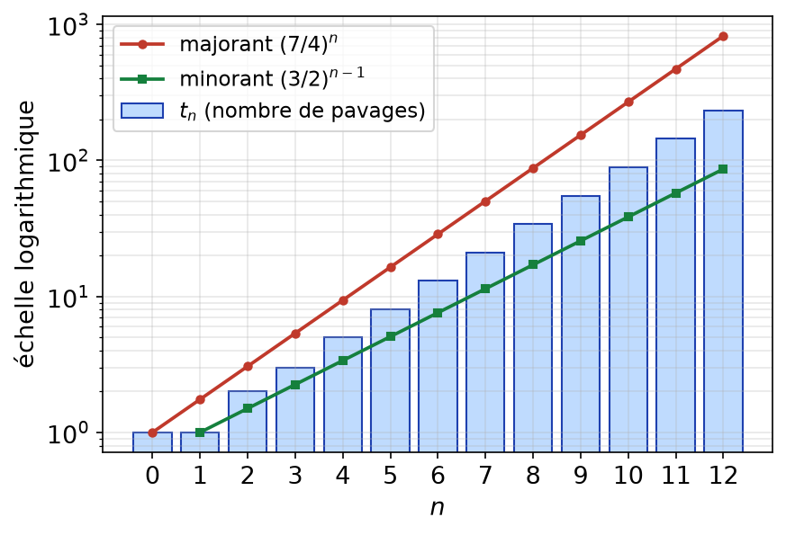 Diagramme en barres des nombres de pavages t n pour n de 0 à 12, encadrés par les suites géométriques minorante et majorante
