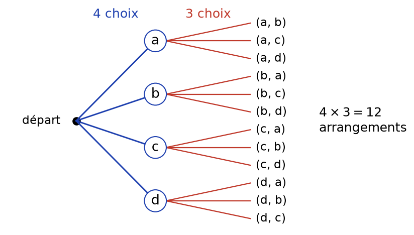 Arbre des choix successifs donnant les douze arrangements de deux lettres parmi a, b, c et d