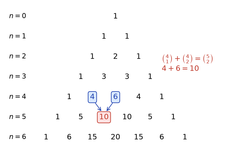Triangle de Pascal jusqu'à n = 6, où les coefficients 4 et 6 de la ligne 4 donnent 10 sur la ligne 5