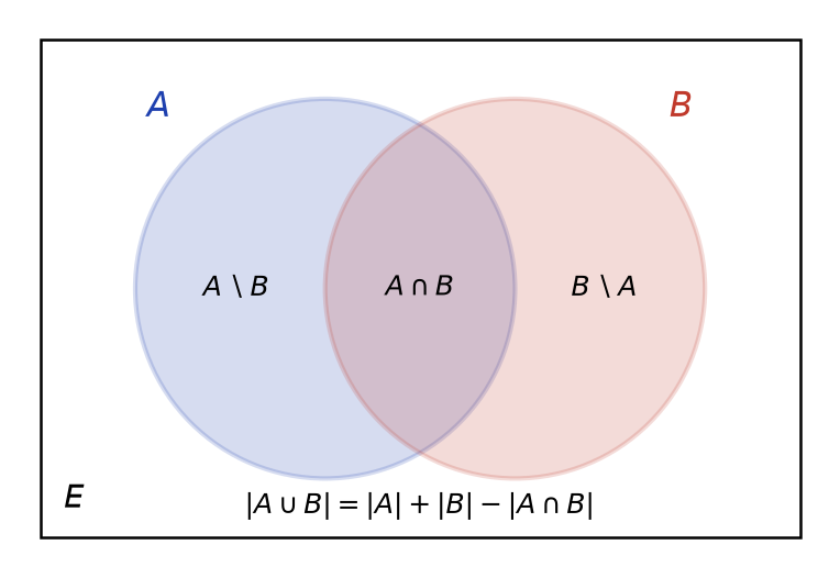 Diagramme de Venn de deux parties A et B d'un ensemble E, avec les zones A privé de B, intersection et B privé de A