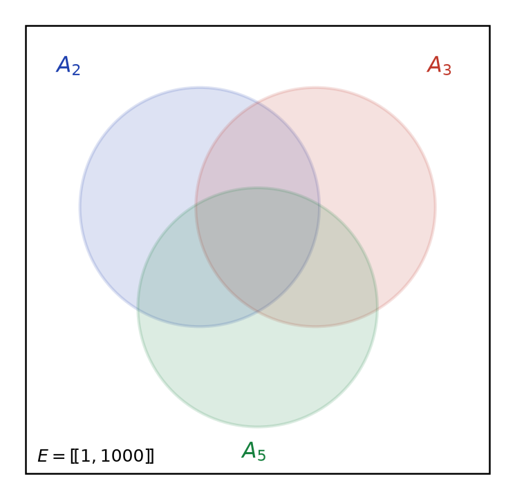 Diagramme de Venn des ensembles A2, A3 et A5 des multiples de 2, 3 et 5 entre 1 et 1000