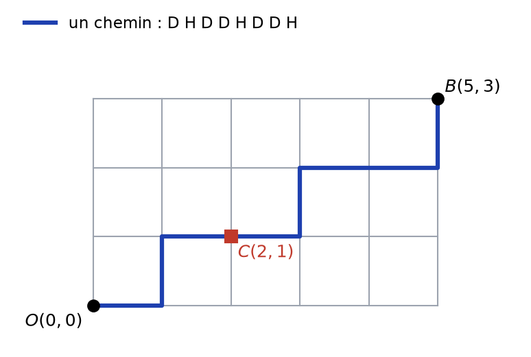 Quadrillage de 5 sur 3 avec un chemin monotone de O à B passant par le point C de coordonnées 2 et 1