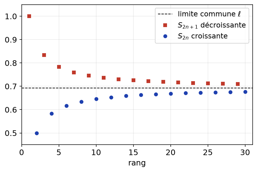 Sommes partielles alternées : les termes de rang pair croissent et ceux de rang impair décroissent vers la même limite