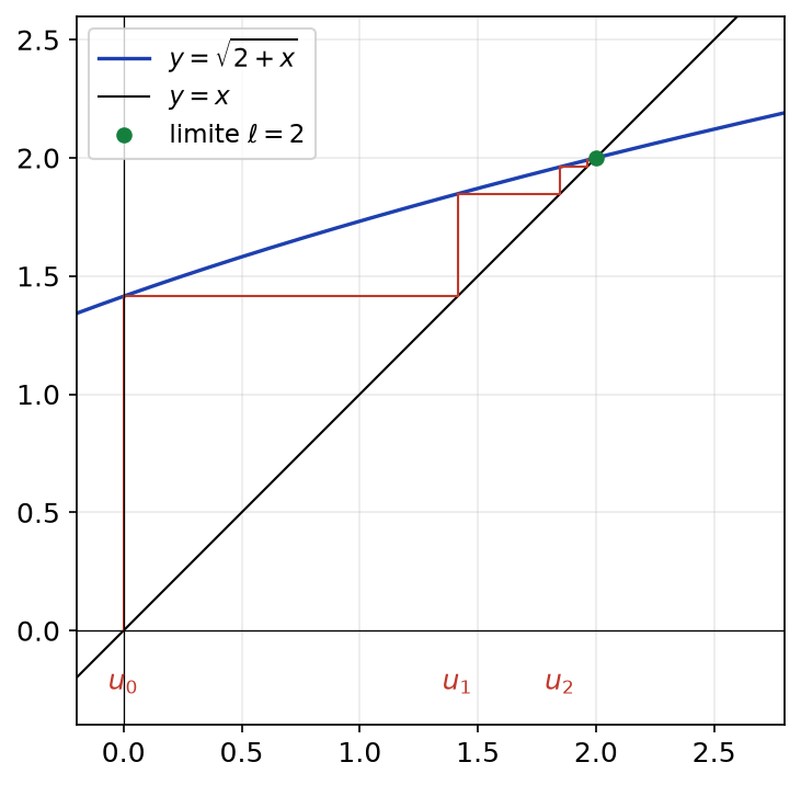 Toile d'araignée de la suite u(n+1) = racine de 2+u(n), partant de 0 et montant vers la limite 2