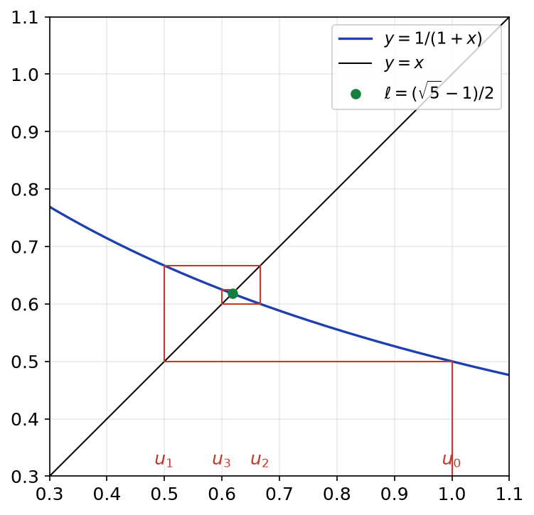 Spirale de la suite u(n+1) = 1/(1+u(n)) qui s'enroule autour du point fixe égal à (racine de 5 - 1)/2