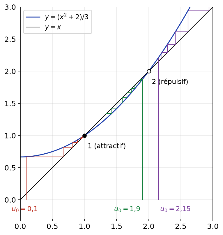 Trois toiles d'araignée pour (x²+2)/3 : départs 0,1 et 1,9 vers 1, départ 2,15 vers l'infini